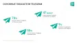 Telegram в 2025: главные метрики, интерес пользователей и что теперь в тренде