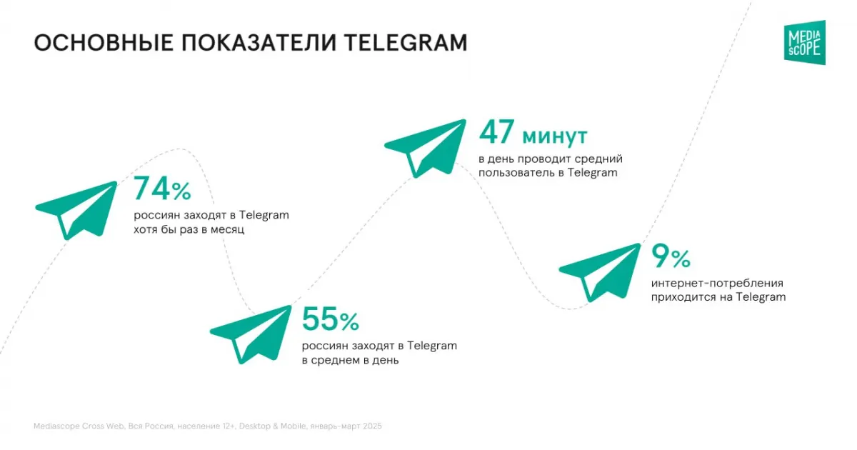 Telegram в 2025: главные метрики, интерес пользователей и что теперь в тренде